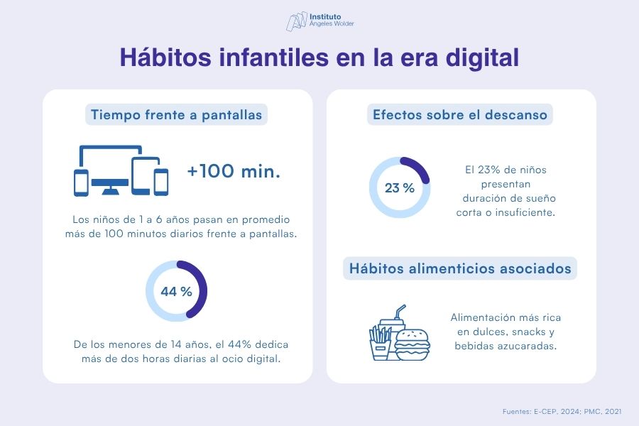 Infografía sobre hábitos infantiles en la era digital que muestra el tiempo frente a pantallas, efectos sobre el descanso y la alimentación, destacando la necesidad de establecer límites saludables.