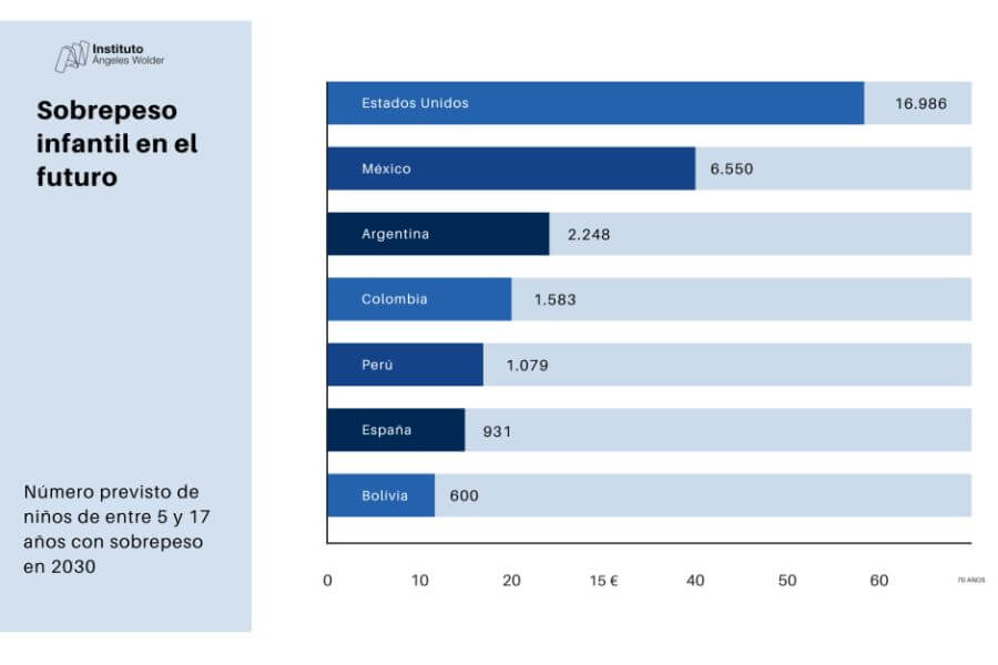 Número previsto de niños y adolescentes con sobrepeso infantil en el año 2030.