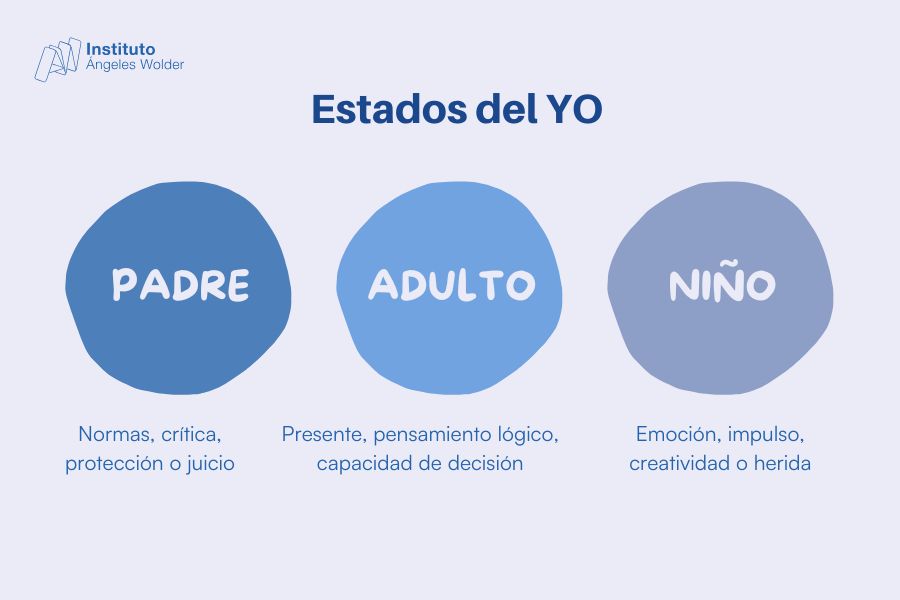 Los estados del YO en el acompañamiento terapéutico del trauma.