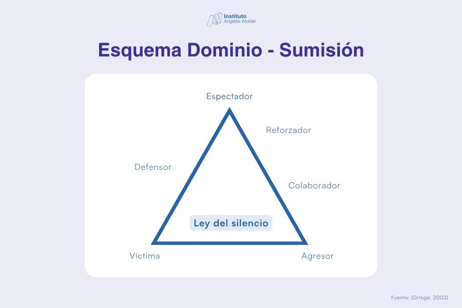 Diagrama del esquema de dominio-sumisión en el acoso escolar, mostrando los roles de víctima, agresor y espectadores bajo la ley del silencio.