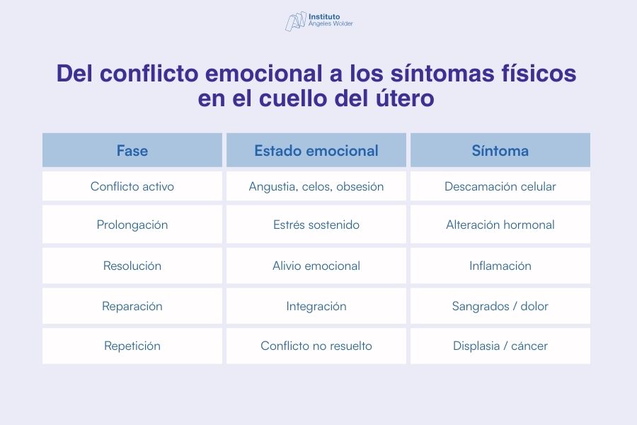 Gráfico que muestra la relación entre fases emocionales y síntomas físicos en el cuello uterino según biodescodificación.