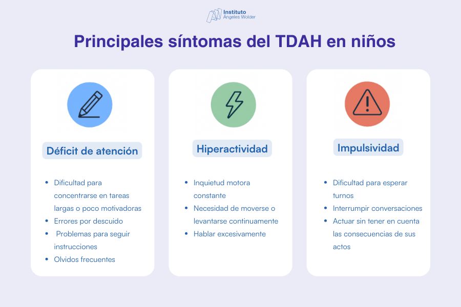 Infografía sobre los principales síntomas del TDAH en niños, como déficit de atención, hiperactividad e impulsividad, asociados a dificultades de aprendizaje.